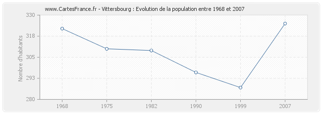 Population Vittersbourg