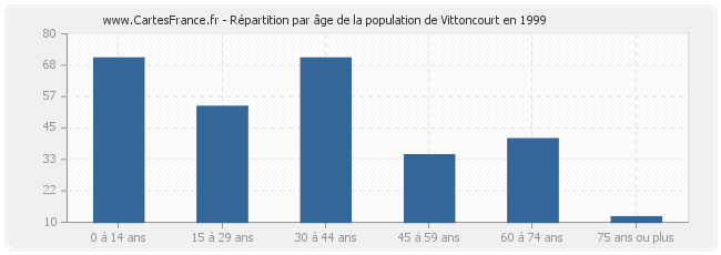 Répartition par âge de la population de Vittoncourt en 1999