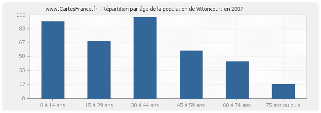Répartition par âge de la population de Vittoncourt en 2007