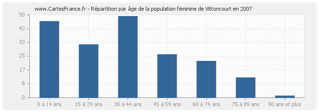 Répartition par âge de la population féminine de Vittoncourt en 2007