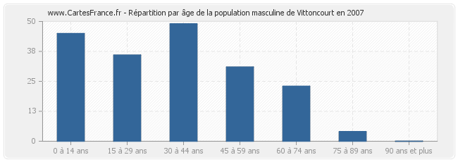 Répartition par âge de la population masculine de Vittoncourt en 2007