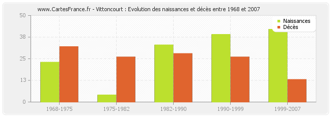 Vittoncourt : Evolution des naissances et décès entre 1968 et 2007