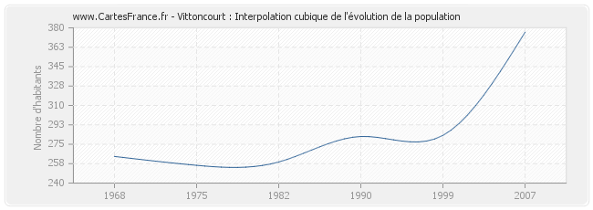Vittoncourt : Interpolation cubique de l'évolution de la population
