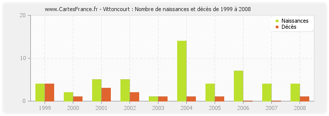 Vittoncourt : Nombre de naissances et décès de 1999 à 2008