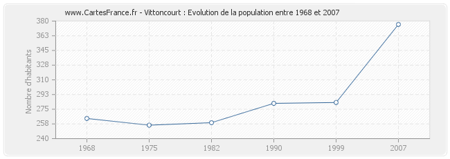 Population Vittoncourt