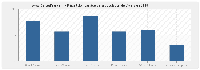 Répartition par âge de la population de Viviers en 1999