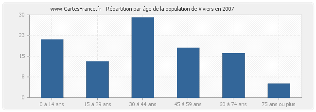 Répartition par âge de la population de Viviers en 2007