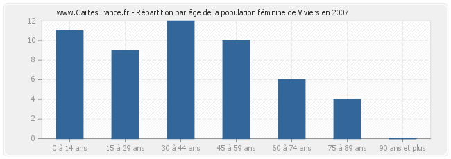 Répartition par âge de la population féminine de Viviers en 2007