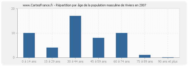 Répartition par âge de la population masculine de Viviers en 2007