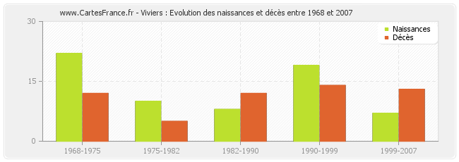 Viviers : Evolution des naissances et décès entre 1968 et 2007