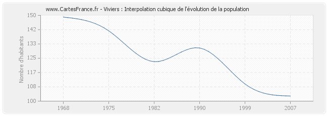 Viviers : Interpolation cubique de l'évolution de la population