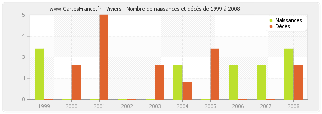 Viviers : Nombre de naissances et décès de 1999 à 2008