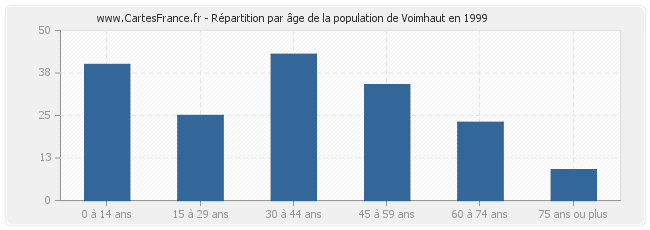 Répartition par âge de la population de Voimhaut en 1999