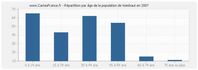 Répartition par âge de la population de Voimhaut en 2007