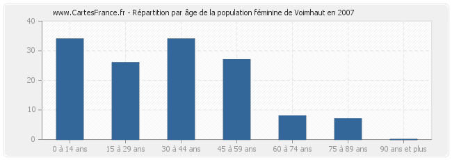 Répartition par âge de la population féminine de Voimhaut en 2007