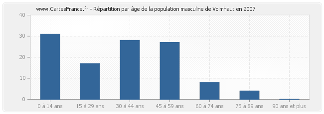 Répartition par âge de la population masculine de Voimhaut en 2007