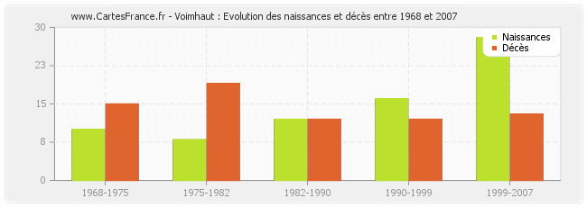 Voimhaut : Evolution des naissances et décès entre 1968 et 2007