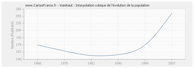 Voimhaut : Interpolation cubique de l'évolution de la population