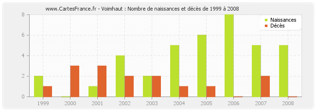 Voimhaut : Nombre de naissances et décès de 1999 à 2008
