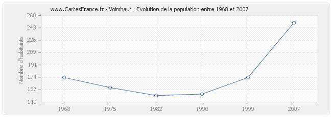 Population Voimhaut