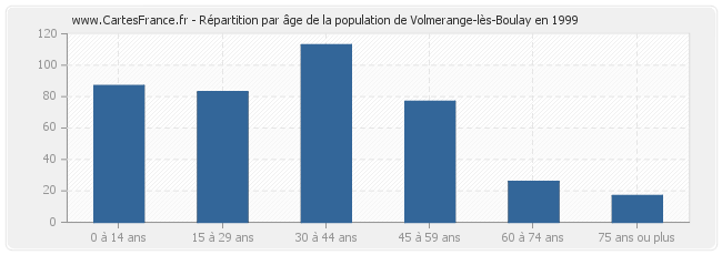 Répartition par âge de la population de Volmerange-lès-Boulay en 1999
