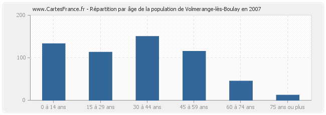 Répartition par âge de la population de Volmerange-lès-Boulay en 2007