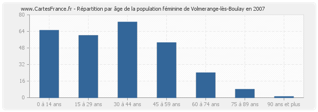 Répartition par âge de la population féminine de Volmerange-lès-Boulay en 2007