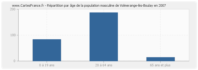 Répartition par âge de la population masculine de Volmerange-lès-Boulay en 2007