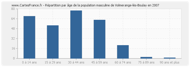 Répartition par âge de la population masculine de Volmerange-lès-Boulay en 2007