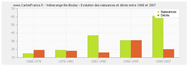 Volmerange-lès-Boulay : Evolution des naissances et décès entre 1968 et 2007