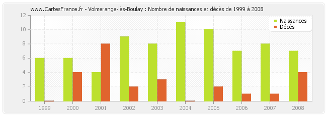Volmerange-lès-Boulay : Nombre de naissances et décès de 1999 à 2008