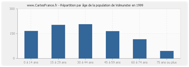 Répartition par âge de la population de Volmunster en 1999