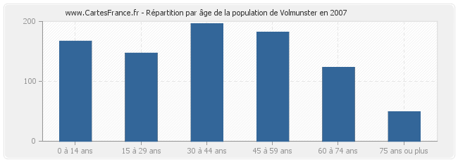 Répartition par âge de la population de Volmunster en 2007