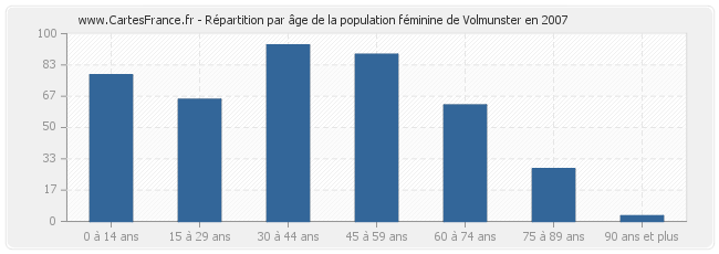 Répartition par âge de la population féminine de Volmunster en 2007