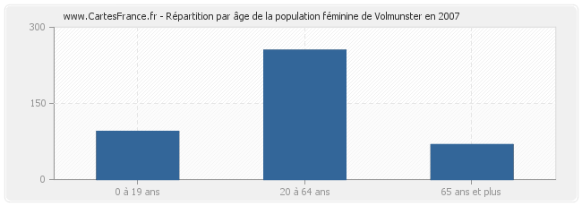Répartition par âge de la population féminine de Volmunster en 2007