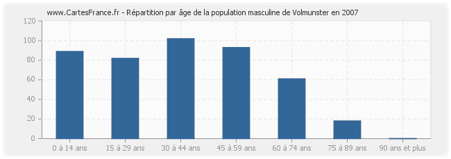 Répartition par âge de la population masculine de Volmunster en 2007