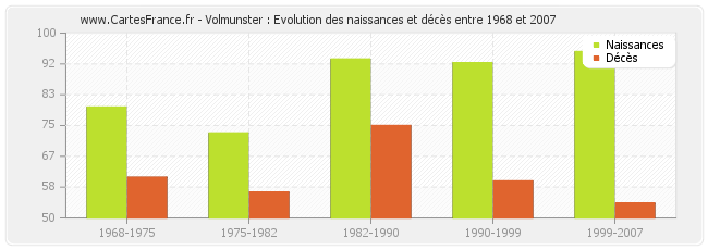 Volmunster : Evolution des naissances et décès entre 1968 et 2007