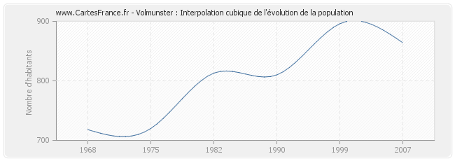 Volmunster : Interpolation cubique de l'évolution de la population