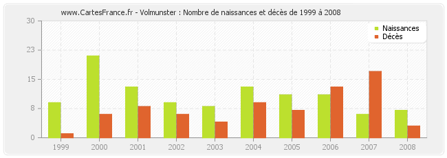 Volmunster : Nombre de naissances et décès de 1999 à 2008