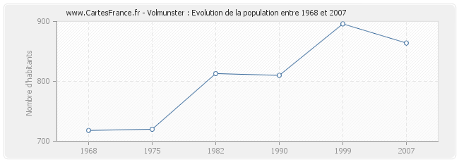 Population Volmunster