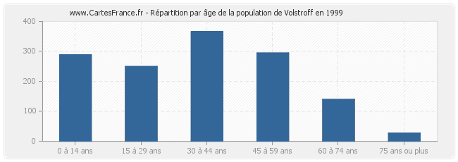 Répartition par âge de la population de Volstroff en 1999