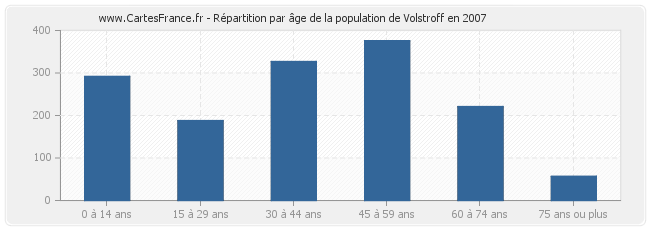 Répartition par âge de la population de Volstroff en 2007