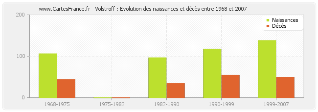 Volstroff : Evolution des naissances et décès entre 1968 et 2007