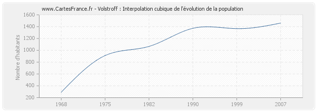 Volstroff : Interpolation cubique de l'évolution de la population