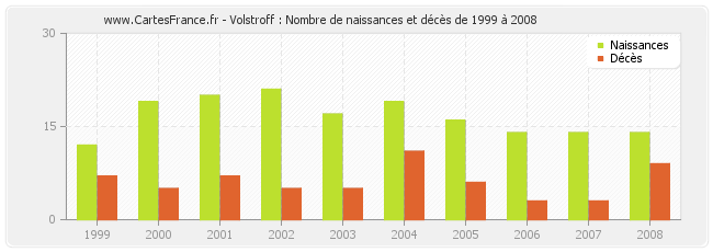 Volstroff : Nombre de naissances et décès de 1999 à 2008