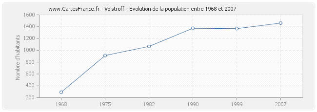Population Volstroff