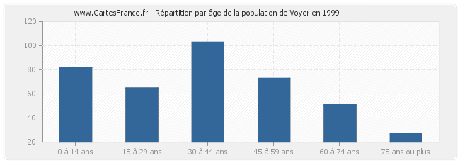 Répartition par âge de la population de Voyer en 1999