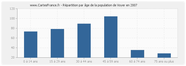 Répartition par âge de la population de Voyer en 2007
