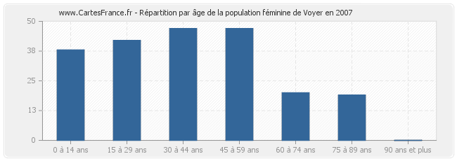 Répartition par âge de la population féminine de Voyer en 2007