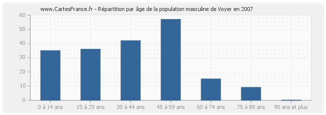 Répartition par âge de la population masculine de Voyer en 2007